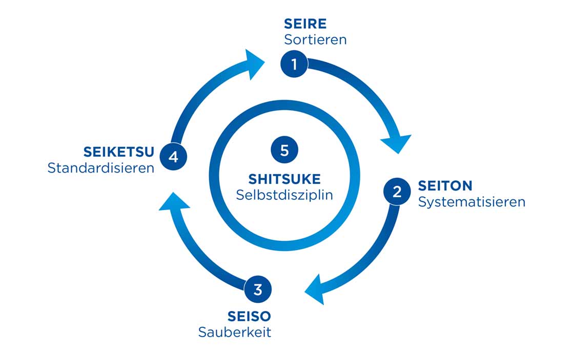 Die Kaizen-Methode ist die ideale Strategie, um die Leistung eines Unternehmens zu steigern