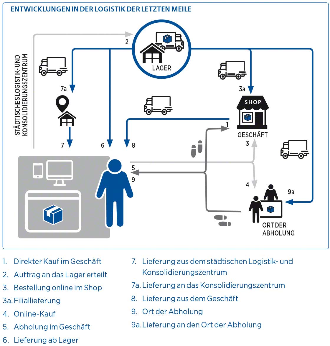 Diese Abbildung zeigt die aktuelle Komplexität der Letzten Meile.