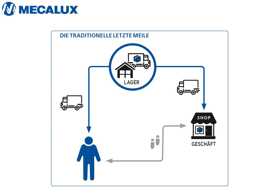 Die traditionelle Letzte Meile war im Vergleich zur gegenwärtigen Situation um ein Vielfaches weniger komplex