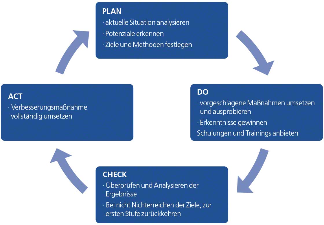 Die Abbildung zeigt den PDCA-Zyklus mit den vier Phasen Planung (Plan), Durchführung (Do), Überprüfung (Check) und Anpassung (Act)