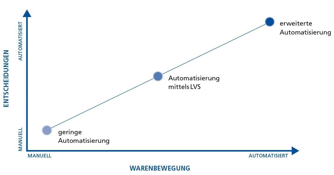 Diese Abbildung zeigt die verschiedenen Stufen, welche die Lagerautomatisierung definieren.