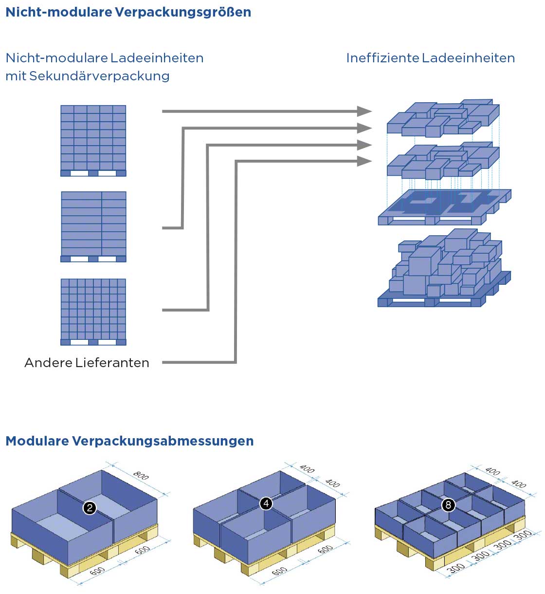 Beispiele für effiziente und ineffiziente Ladeeinheiten.