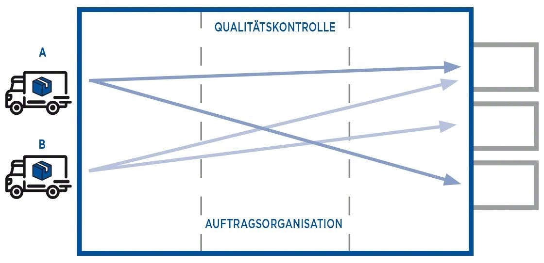 Zweistufiges Cross-Docking bedeutet, neue Ladeeinheiten vorzubereiten, die den Anforderungen des Endkunden entsprechen