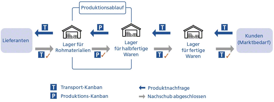 Vereinfachte Darstellung des Kanban-Verfahrens mit Transport- und Produktionskarten