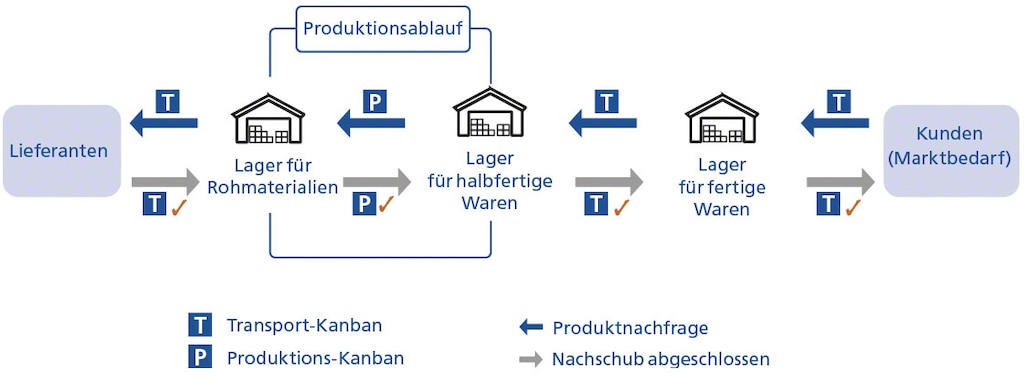Vereinfachte Darstellung des Kanban-Verfahrens mit Transport- und Produktionskarten