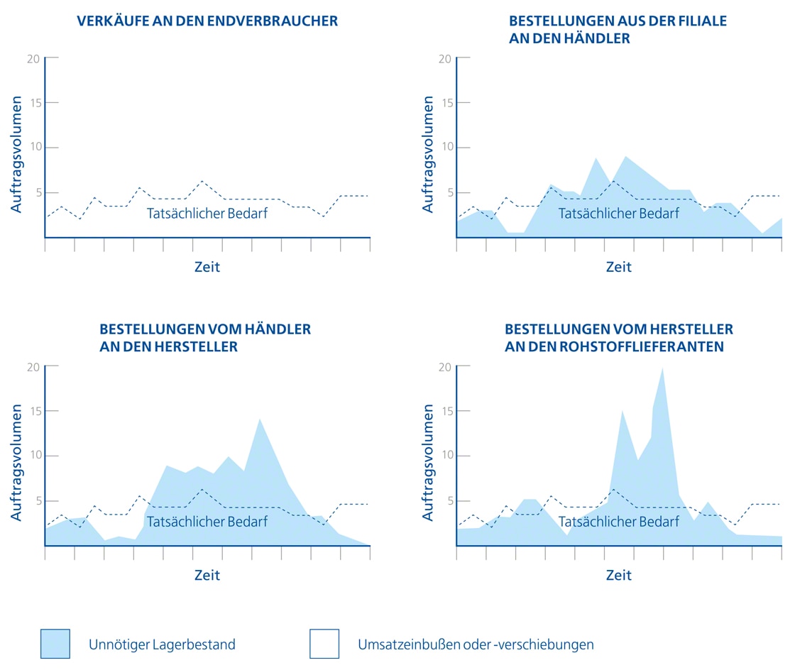 Was Ist Der Bullwhip Effekt In Der Logistik Mecalux De