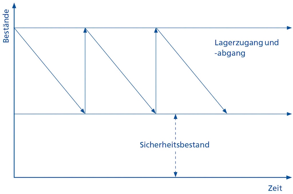 Das Diagramm zeigt vereinfacht die verschiedenen Formen von Lagerbeständen