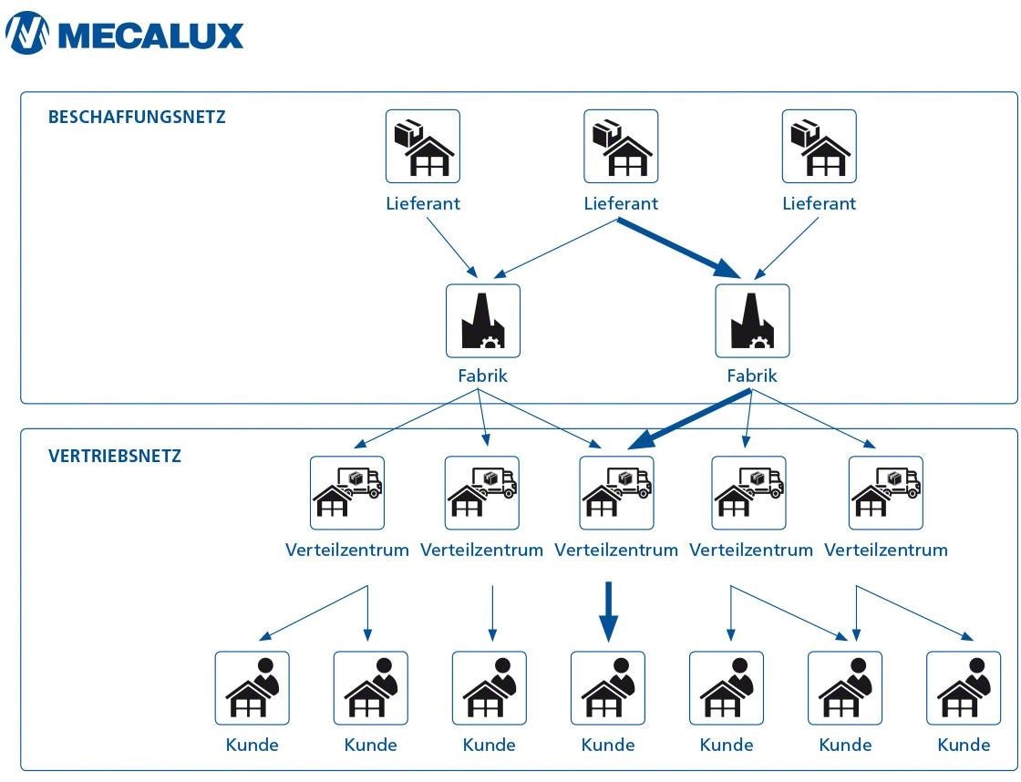 Diagramm zur Darstellung der Lead Time entlang einer Lieferkette.