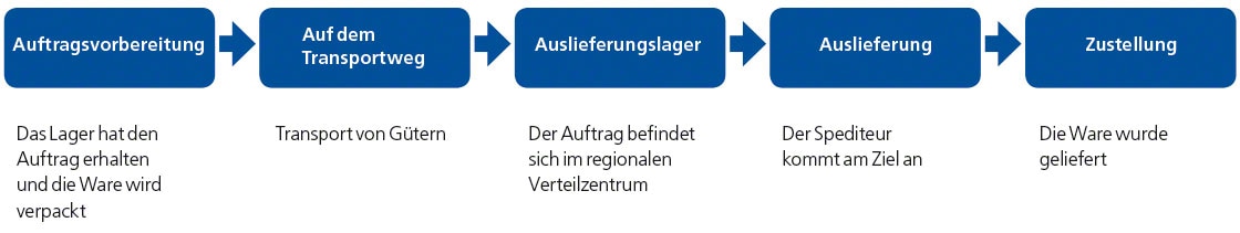 Das Diagramm zeigt ein Beispiel für die Prozessschritte innerhalb des Systems der Nachverfolgung von Produkten