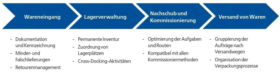 Das Diagramm zeigt die wichtigsten Funktionen von Easy WMS, das LVS von Mecalux.