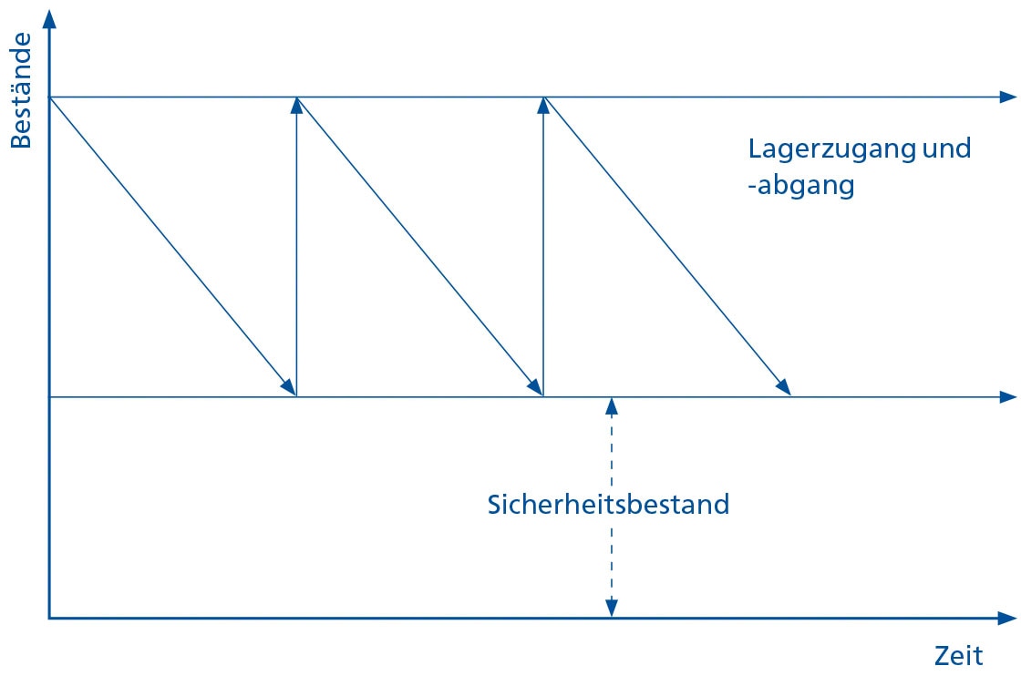 Das Diagramm zeigt in vereinfachter Form die Schwankungen der Lagerbestände.