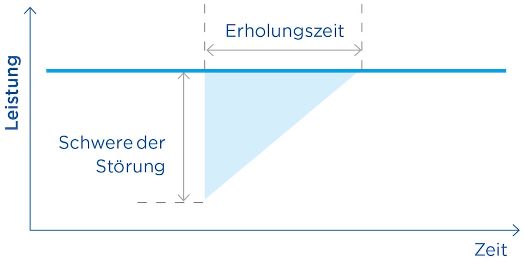 Die Theorie des Resilienzdreiecks verdeutlicht die Widerstandsfähigkeit einer Lieferkette