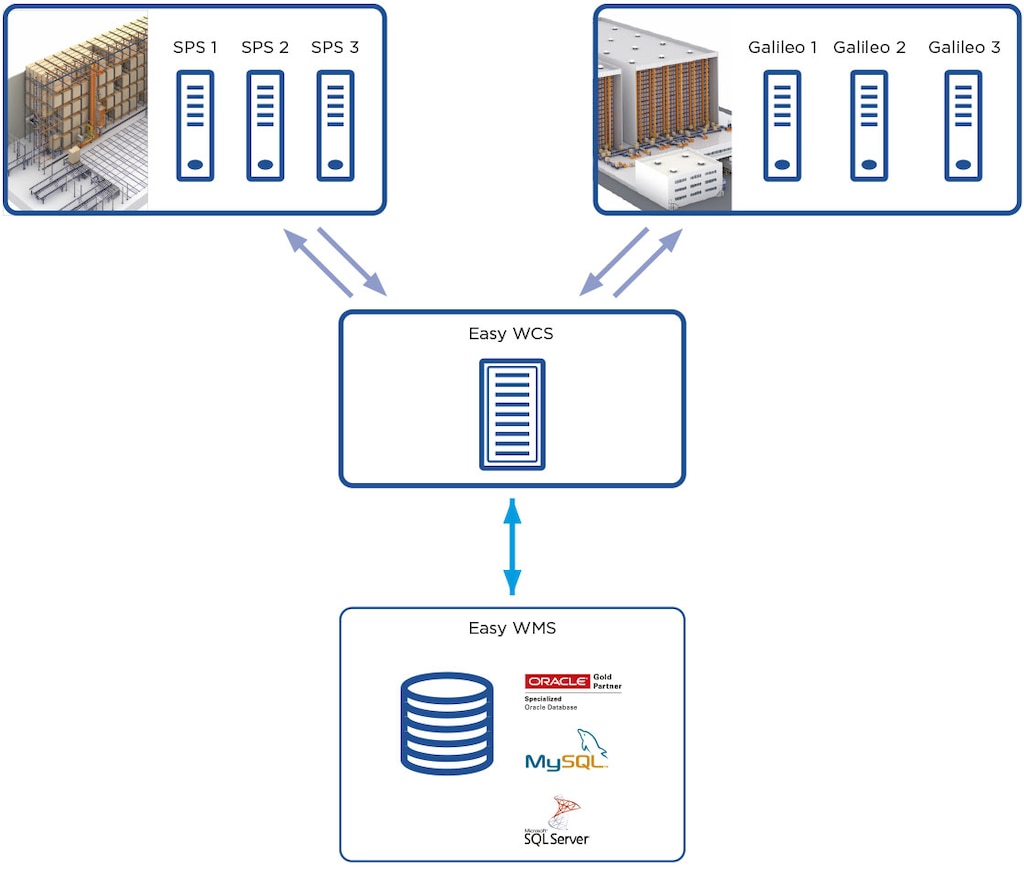 Easy WCS verbindet die Steuerungssoftware der untergeordneten Geräte (Galileo oder SPS) mit dem LVS