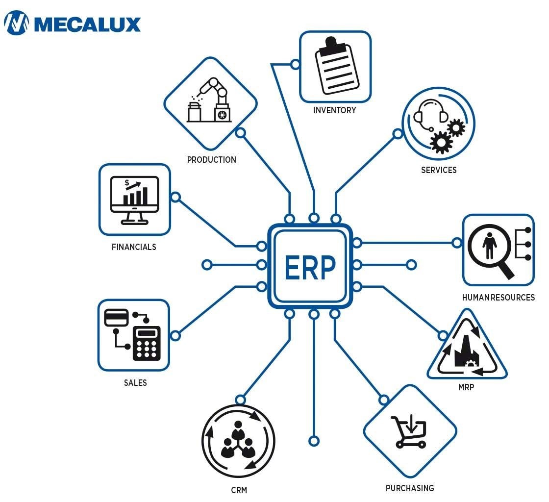 Ein ERP verfügt über Module für jeden Geschäftsbereich, einschließlich des Logistikmanagements. Ein ERP verfügt über Module für jeden Geschäftsbereich, einschließlich des Logistikmanagements.