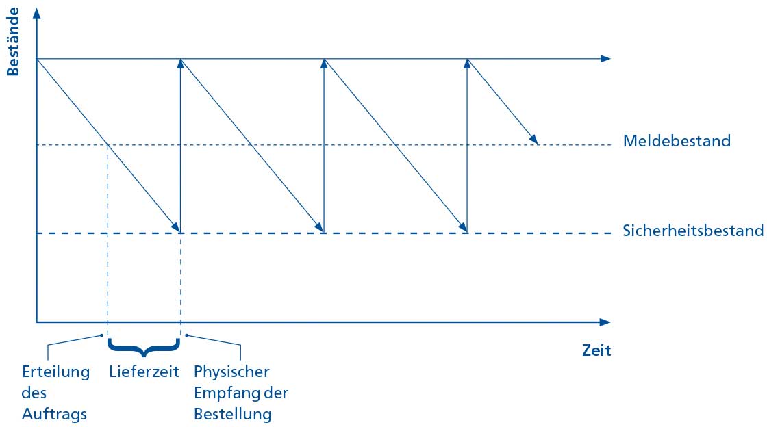 Die Grafik zeigt die Bedeutung des Meldebestands in der Bestandsführung