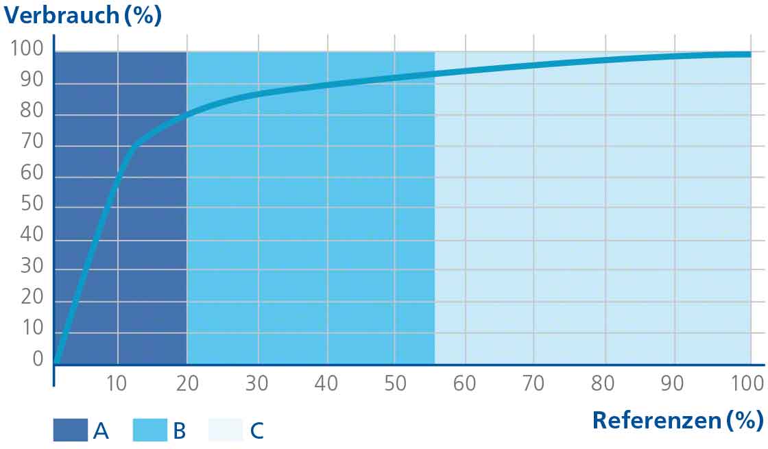 Grafische Darstellung der 80/20-Regel oder des Pareto-Prinzips, der Basis der ABC-Analyse