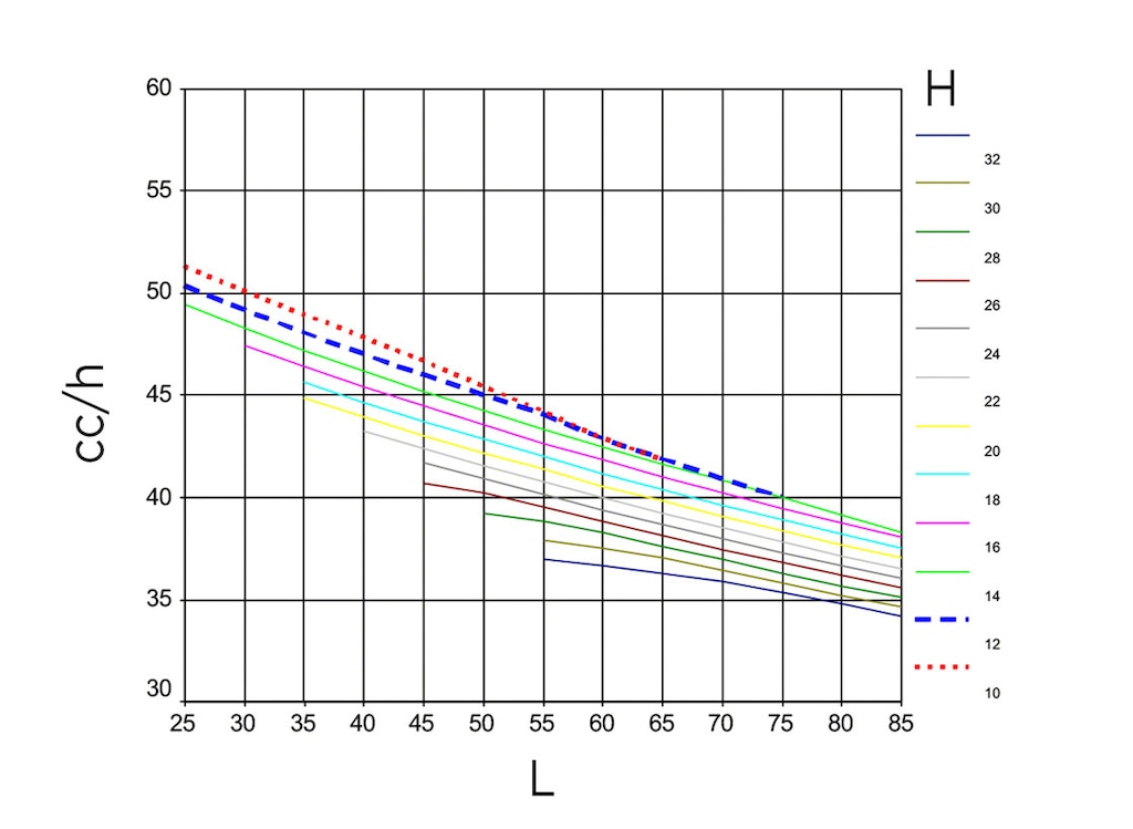 Diagramm eines hypothetischen Modells, das die kombinierten Zyklen pro Stunde (cc/h, vertikale Achse) in Abhängigkeit von der Regalhöhe (H, eine Farbe pro Höhe) und Regallänge (L, horizontale Achse) zeigt
