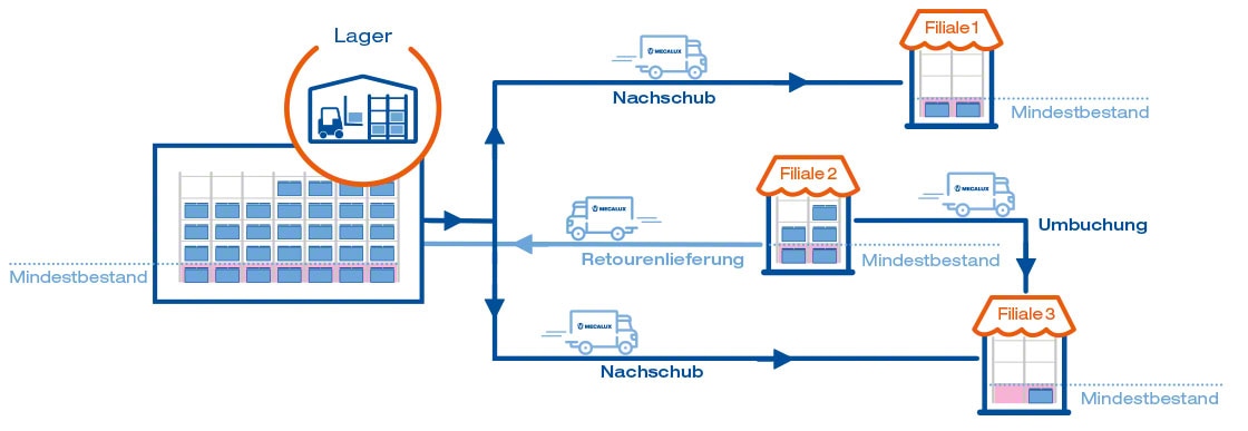 Das Diagramm zeigt die integrierte Bestandsführung mit dem Modul Store Fulfillment zwischen stationären Geschäften und Lagern