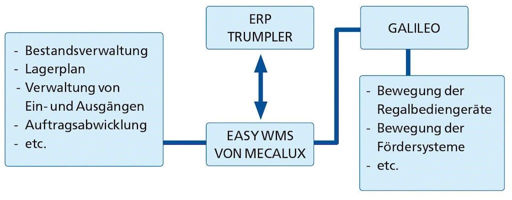 Intelligente Logistik: das Diagramm zeigt die Integration von Easy WMS in das ERP von Trumpler
