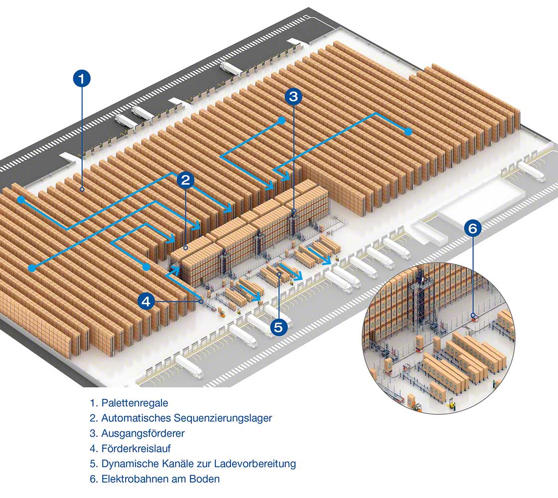 Lagerlayout des Logistikdienstleisters Luís Simões