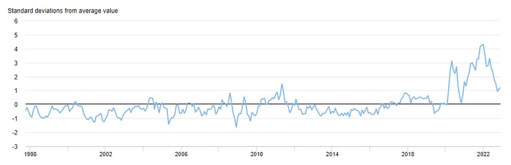 Der GSCPI kombiniert Variablen aus den Bereichen Logistik und Produktion. Quelle: New York Fed