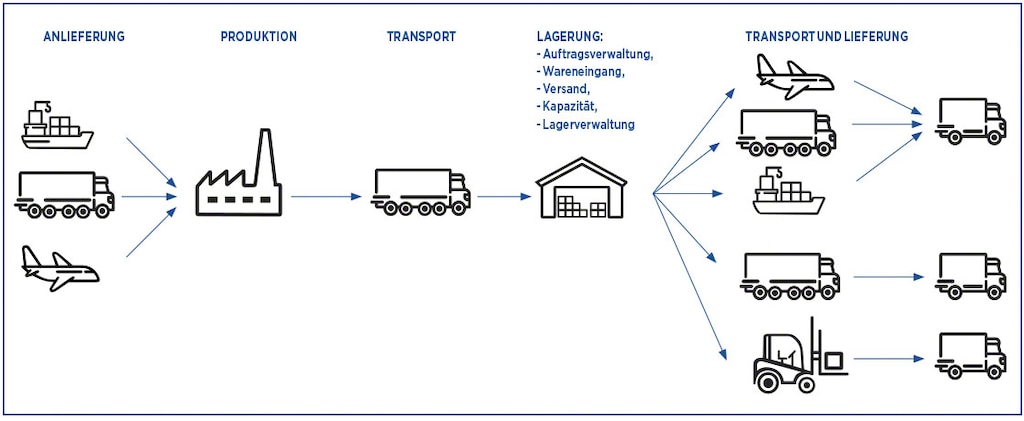 Die Lieferkette besteht aus einer Vielzahl von Prozessen, die mittels Logistikkennzahlen gemessen werden können