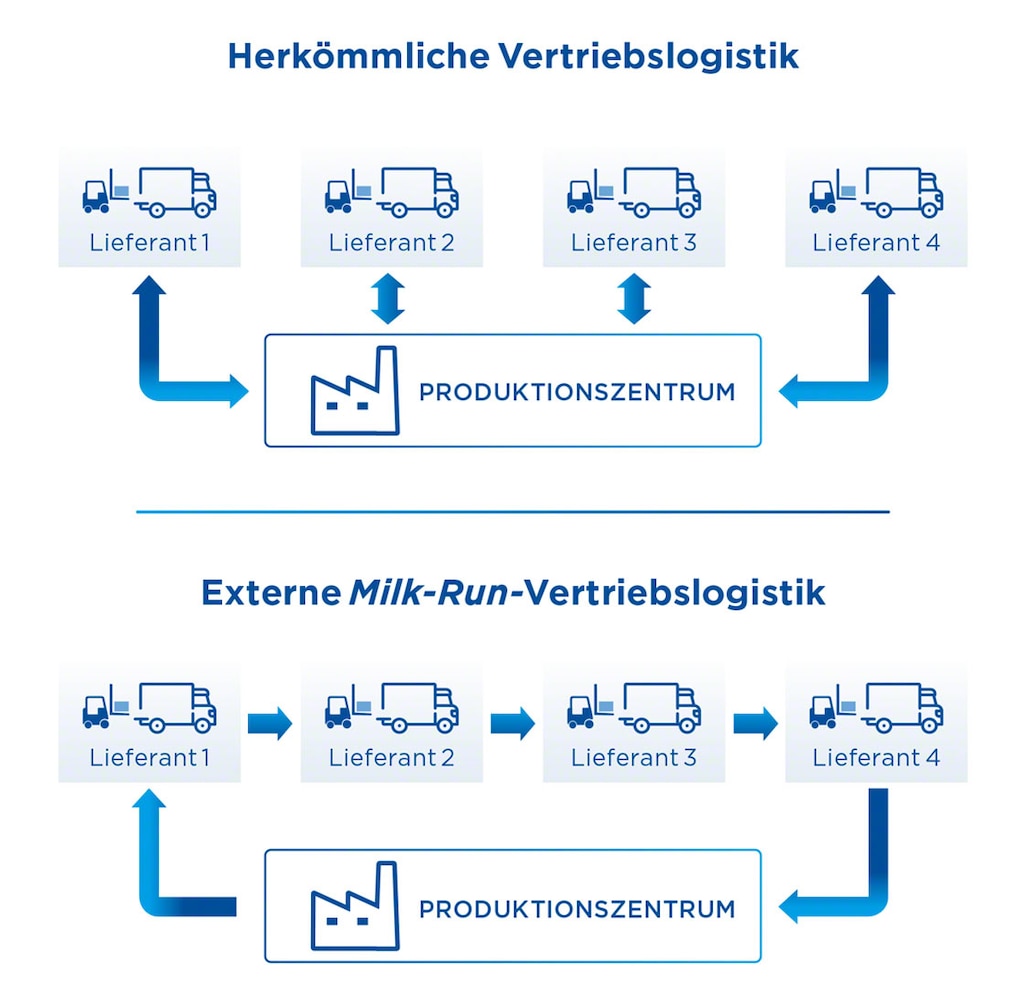Die Milk-Run-Logistik erfordert eine Planung unter Berücksichtigung der verschiedenen Zwischenstopps zum Be- und Entladen der Waren