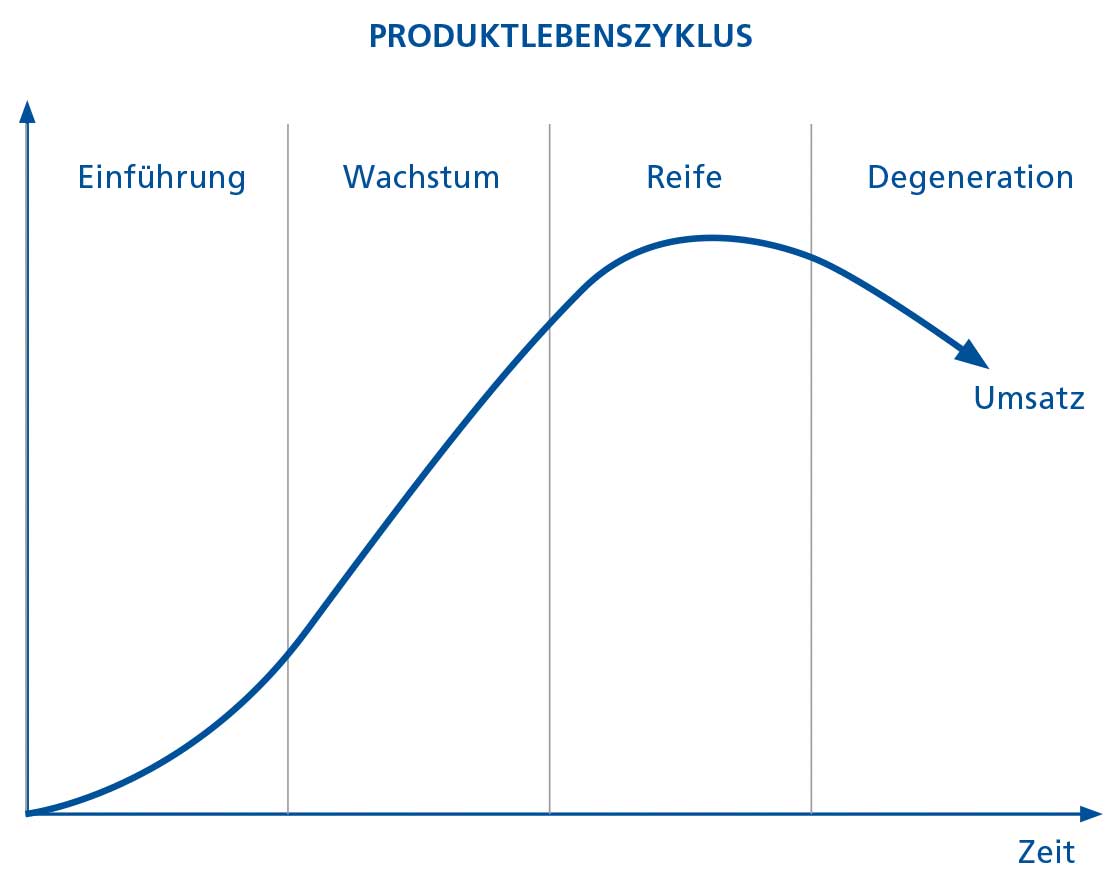 Das Diagramm zeigt den Produktlebenszyklus, welcher bei der Mindest- und Maximalbestandsregel nicht immer berücksichtigt wird.