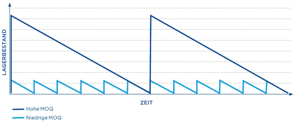 Die Bestandsmenge im Lager variiert je nach Mindestbestellmenge