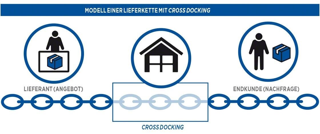 Modell einer Lieferkette mit Cross Docking