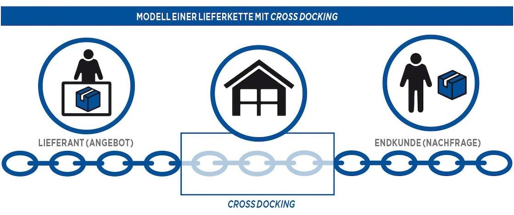 Modell einer Lieferkette mit Cross Docking