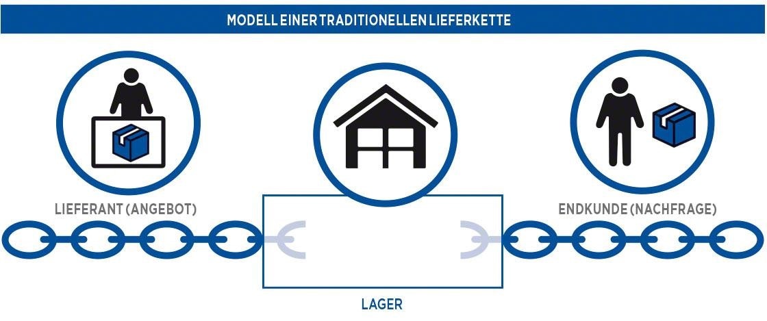 Modell einer traditionellen Lieferkette