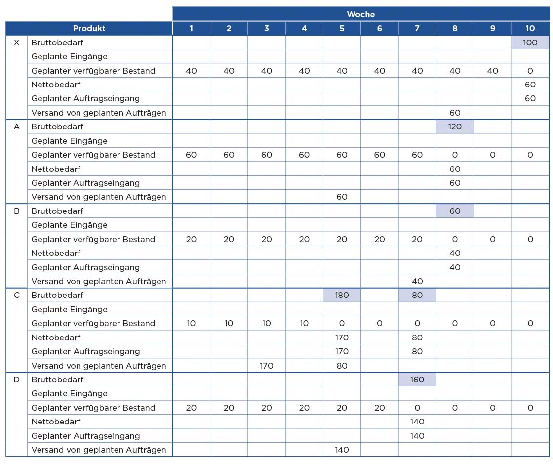 Die Tabelle enthält ein Beispiel für die Struktur der Materialbedarfsplanung
