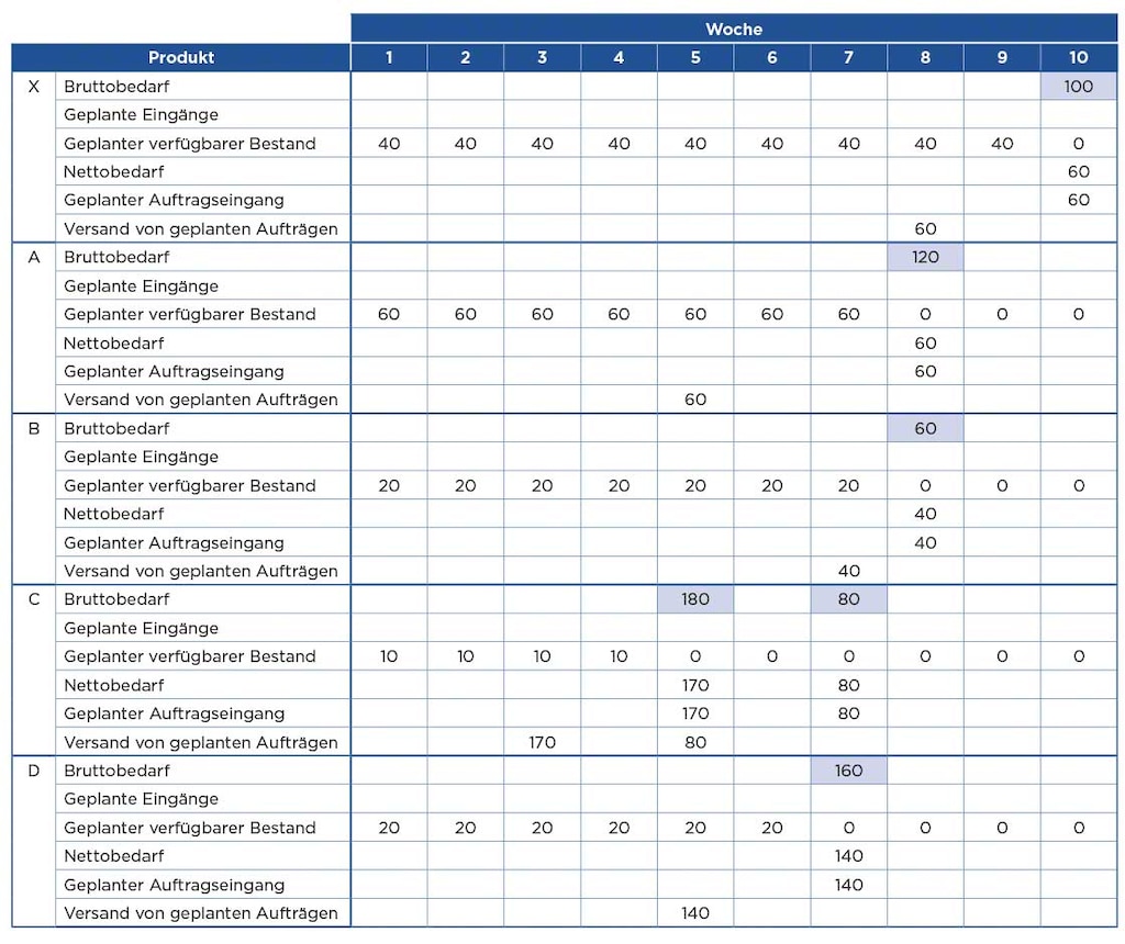 Die Tabelle enthält ein Beispiel für die Struktur der Materialbedarfsplanung