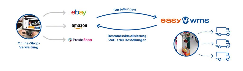 Das Modul „Marketplaces & Ecommerce Platform Integration“ ist die Lösung, um den Katalog im Online-Shop mit dem Lagerbestand zu synchronisieren
