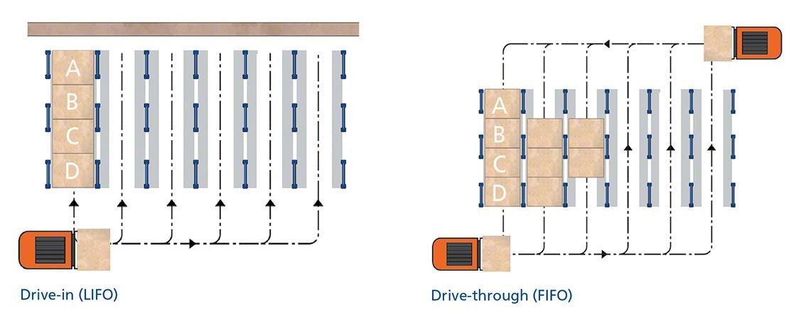 Darstellung der beiden kompakten Regalarten Drive-in und Drive-through