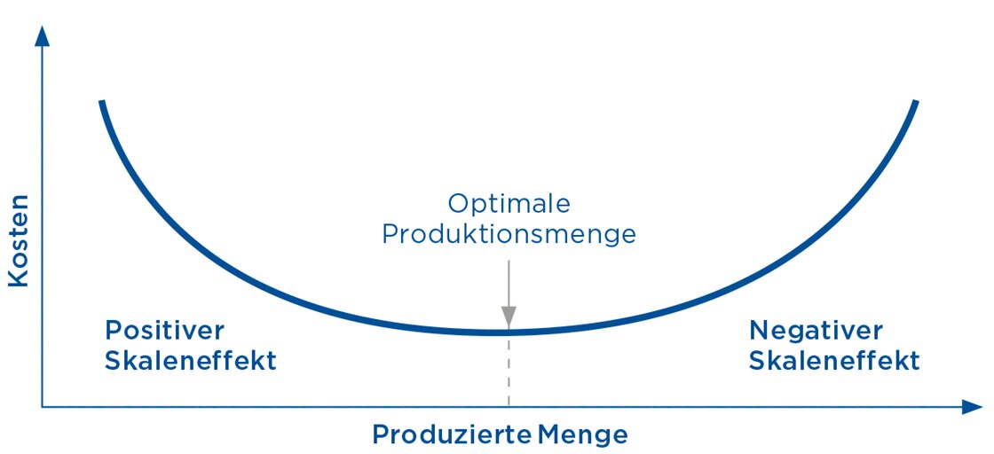 Der Skaleneffekt entsteht, wenn ein Hersteller seine Kosten durch eine Produktionssteigerung senkt