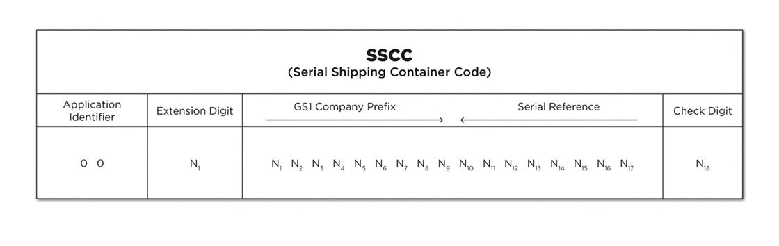 El código SSCC se compone de una estructura de 18 dígitos formada a partir el prefijo GS1 de la compañía más una referencia seriada