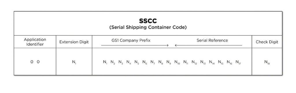 Der SSCC Code besteht aus einer Struktur aus 18 Ziffern, die sich aus dem GS1-Präfix des Unternehmens plus einer Serienreferenz zusammensetzt