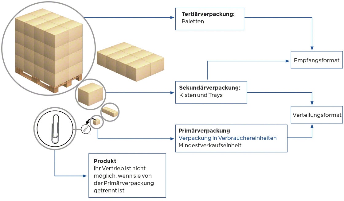 Verpackungsarten: Tertiär-, Sekundär- und Primärverpackungen.