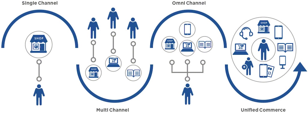 Die Strategie des Unified Commerce stellt den Kunden in den Mittelpunkt und gewährleistet so einen besseren Einkaufsprozess