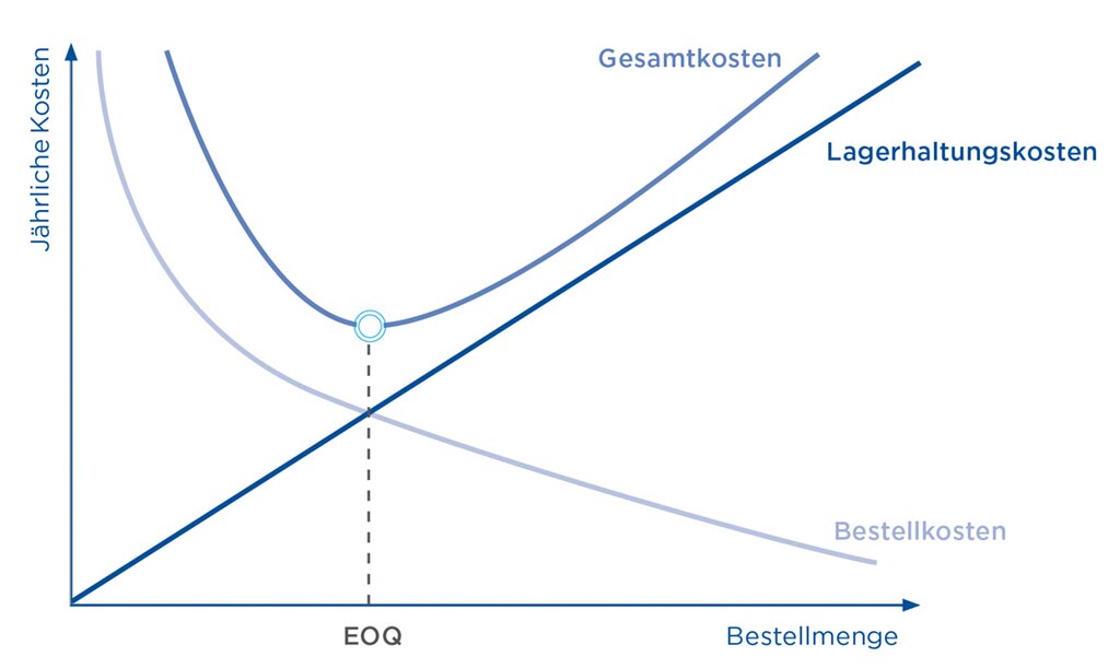 Die optimale Bestellmenge ergibt sich aus verschiedenen Variablen wie Bestellmenge oder jährlichen Kosten