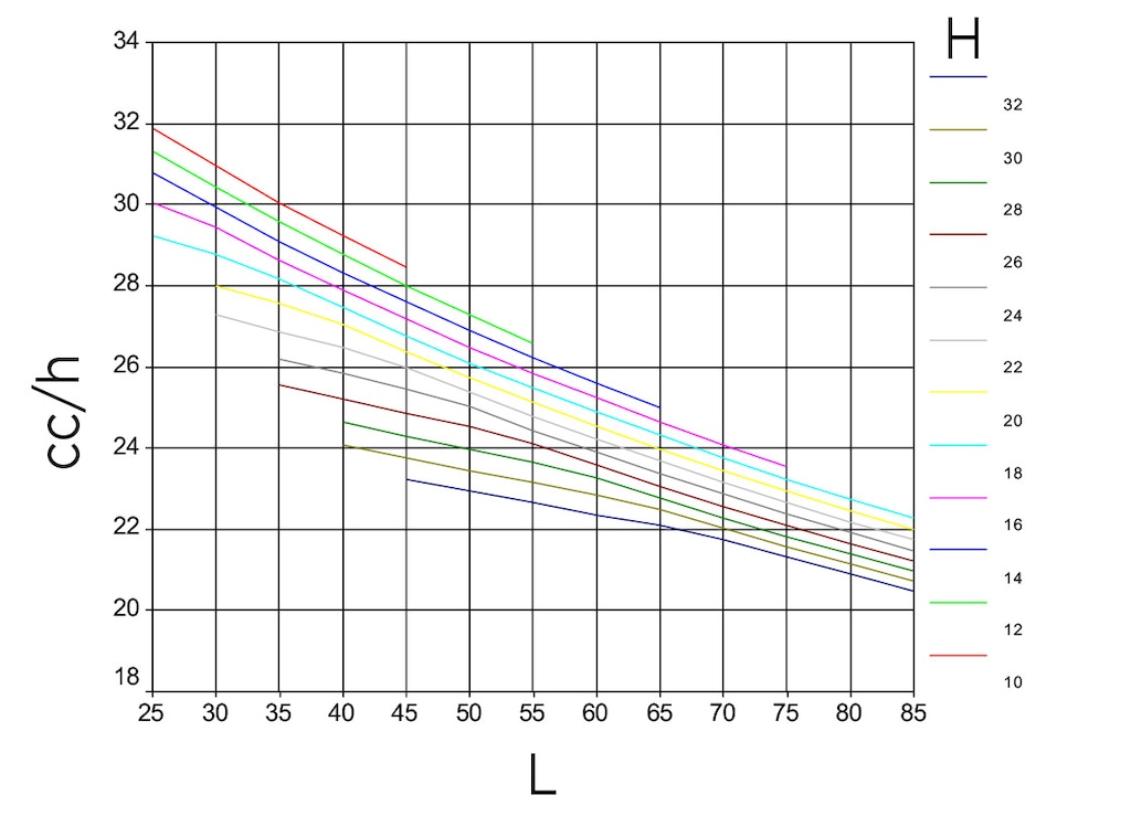 Diagramm eines hypothetischen Modells, das die kombinierten Zyklen pro Stunde (cc/h, vertikale Achse) bei einem Regal mit doppelter Tiefe in Abhängigkeit von dessen Höhe (H, eine Farbe pro Höhe) und Länge (L, horizontale Achse) zeigt
