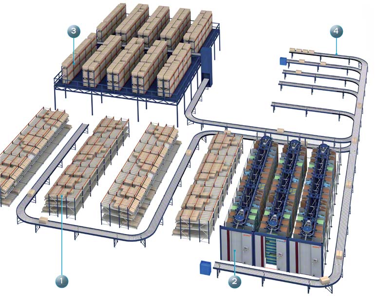 Automatisierte Lagersysteme für das Kommissionieren von Einheiten