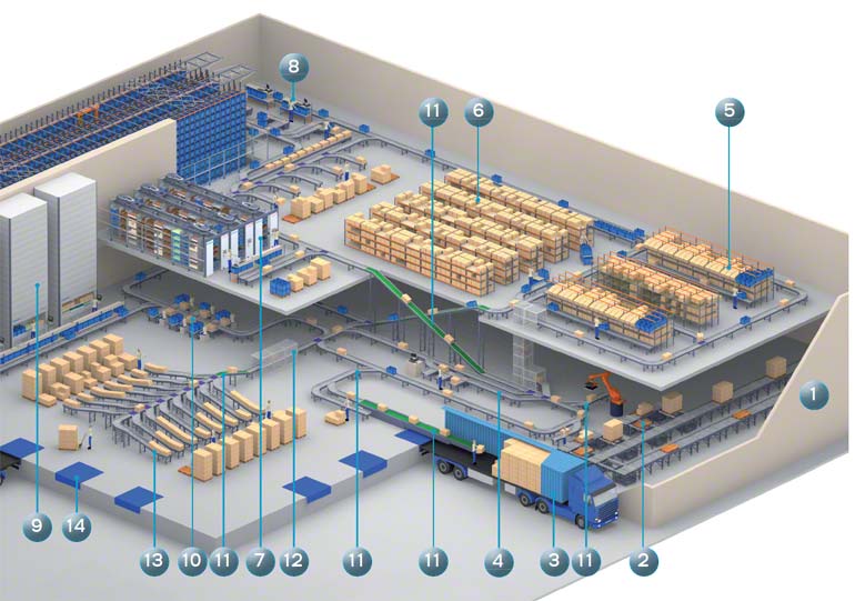Automatisierte Lagersysteme für das Kommissionieren von Einheiten