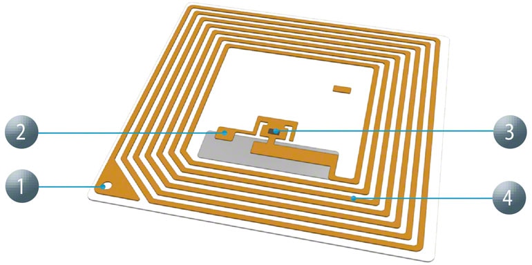 Der große Vorteil der RFID-Technologie ist dessen Lesegeschwindigkeit. 