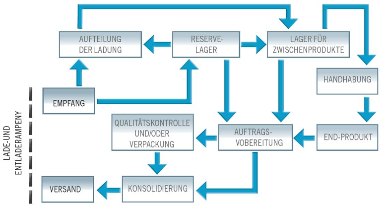 Illustration eines komplexen Materialflusses im Lager. 