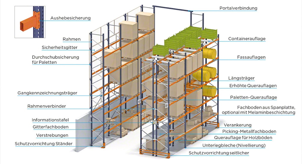 Die verschiedenen Teile eines Industrieregals stellen seine Sicherheit, Stabilität und Tragfähigkeit sicher