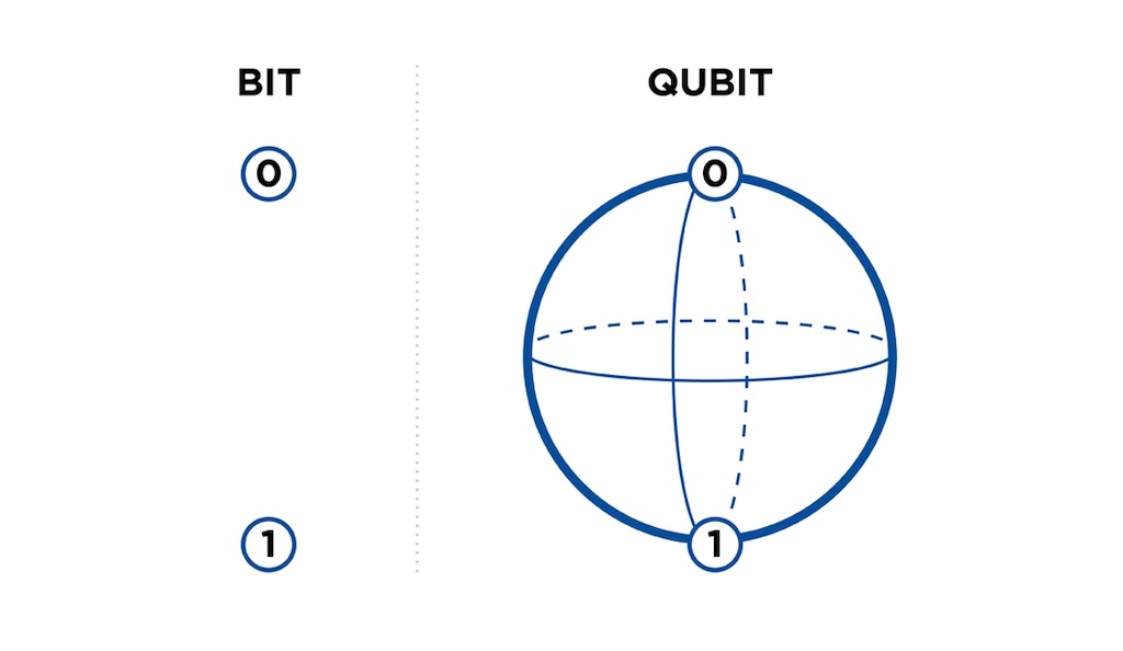 Qubits sind die im Quantencomputing verwendeten Informationseinheiten
