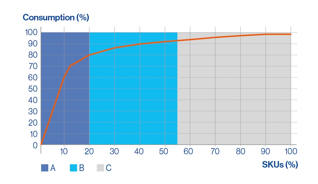 Grafische Darstellung der ABC-Methode für die Klassifizierung der Bestände im Lager anhand des Pareto-Gesetzes oder der 80/20-Regel